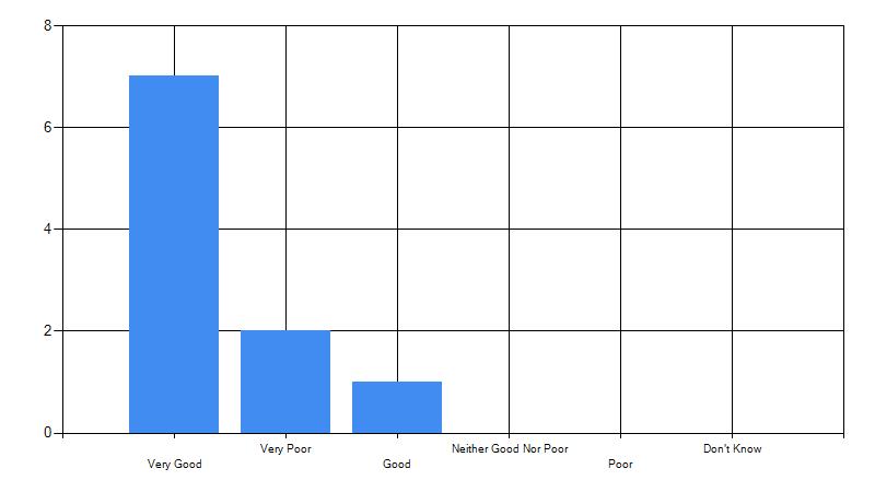 Results in bar chart format